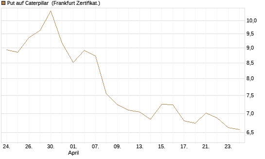Put auf Caterpillar [BNP Paribas Emissions- und Handelsges.] Chart