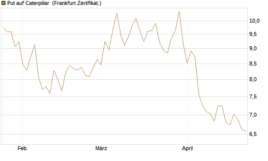 Put auf Caterpillar [BNP Paribas Emissions- und Handelsges.] Chart