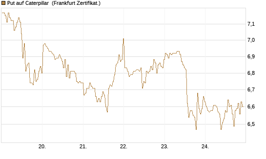 Put auf Caterpillar [BNP Paribas Emissions- und Handelsges.] Chart