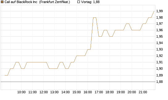 Call auf BlackRock Inc [BNP Paribas Emissions- und Handelsges.] Chart