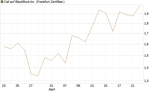 Call auf BlackRock Inc [BNP Paribas Emissions- und Handelsges.] Chart