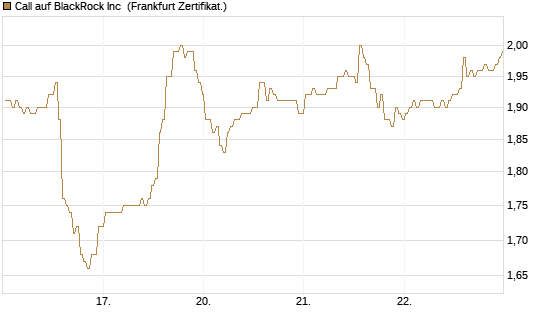 Call auf BlackRock Inc [BNP Paribas Emissions- und Handelsges.] Chart
