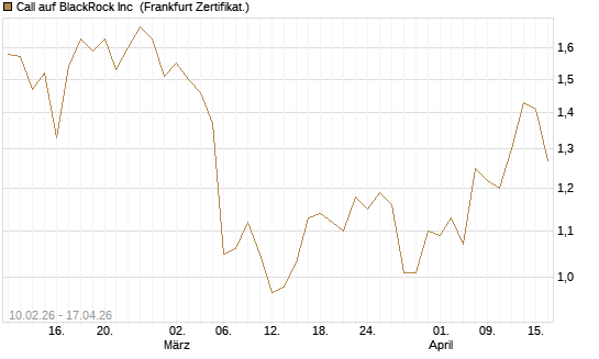 Call auf BlackRock Inc [BNP Paribas Emissions- und Handelsges.] Chart