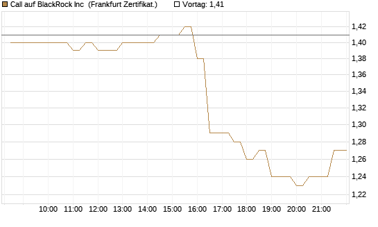 Call auf BlackRock Inc [BNP Paribas Emissions- und Handelsges.] Chart