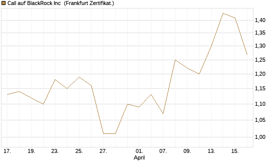 Call auf BlackRock Inc [BNP Paribas Emissions- und Handelsges.] Chart