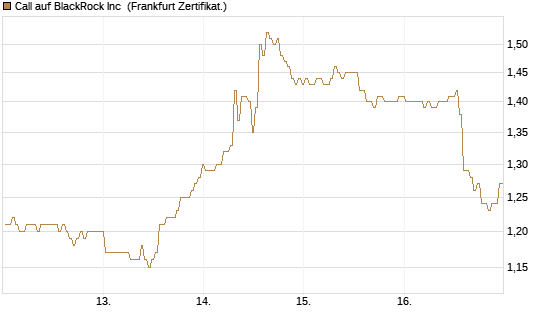 Call auf BlackRock Inc [BNP Paribas Emissions- und Handelsges.] Chart