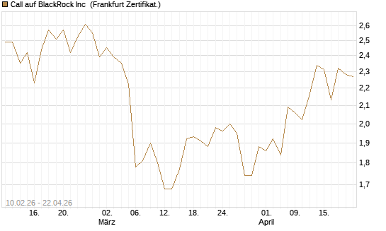 Call auf BlackRock Inc [BNP Paribas Emissions- und Handelsges.] Chart