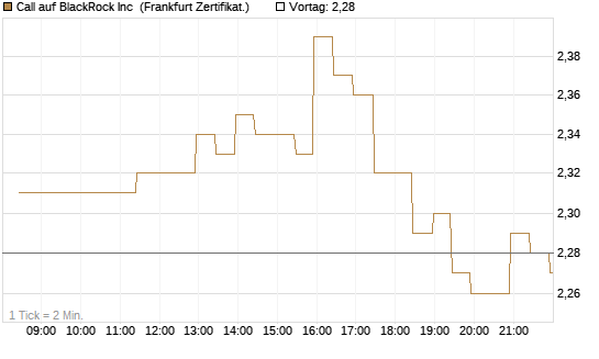 Call auf BlackRock Inc [BNP Paribas Emissions- und Handelsges.] Chart