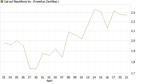 Call auf BlackRock Inc [BNP Paribas Emissions- und Handelsges.] Chart