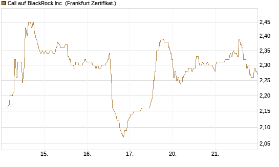 Call auf BlackRock Inc [BNP Paribas Emissions- und Handelsges.] Chart