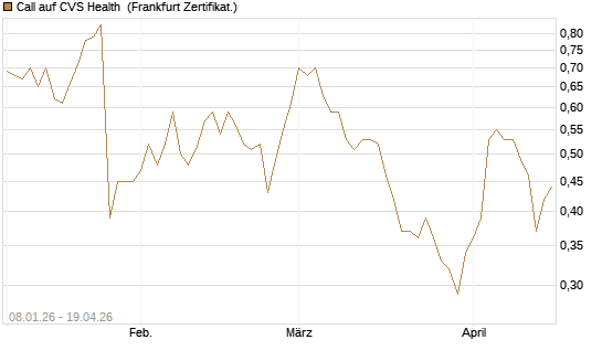 Call auf CVS Health [BNP Paribas Emissions- und Handelsges.] Chart