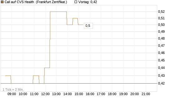 Call auf CVS Health [BNP Paribas Emissions- und Handelsges.] Chart