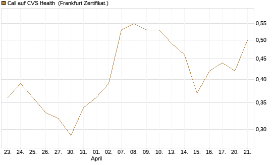 Call auf CVS Health [BNP Paribas Emissions- und Handelsges.] Chart