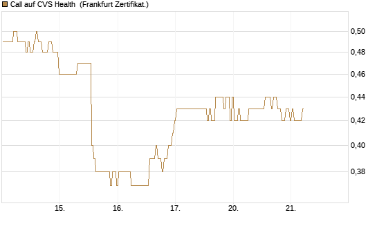 Call auf CVS Health [BNP Paribas Emissions- und Handelsges.] Chart