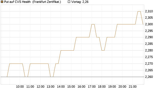 Put auf CVS Health [BNP Paribas Emissions- und Handelsges.] Chart