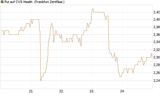 Put auf CVS Health [BNP Paribas Emissions- und Handelsges.] Chart