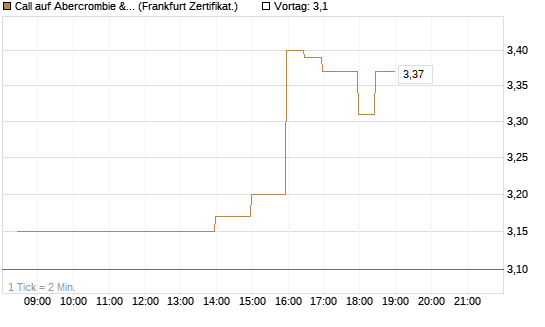 Call auf Abercrombie & Fitch [BNP Paribas Emissions- und Handelsges.] Chart