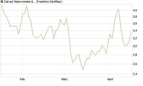 Call auf Abercrombie & Fitch [BNP Paribas Emissions- und Handelsges.] Chart