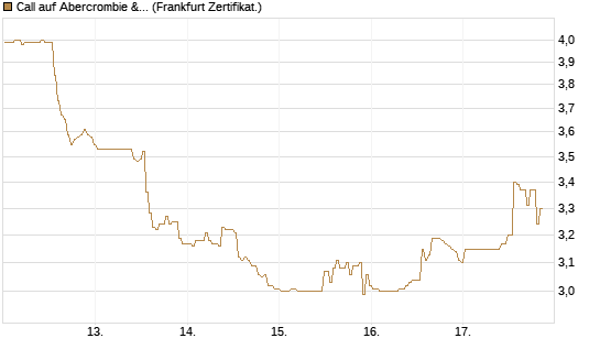Call auf Abercrombie & Fitch [BNP Paribas Emissions- und Handelsges.] Chart