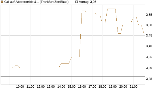 Call auf Abercrombie & Fitch [BNP Paribas Emissions- und Handelsges.] Chart