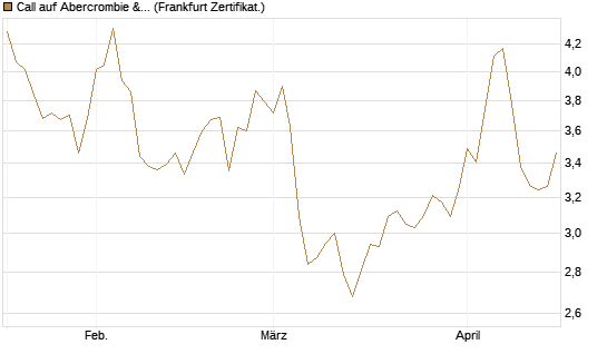Call auf Abercrombie & Fitch [BNP Paribas Emissions- und Handelsges.] Chart