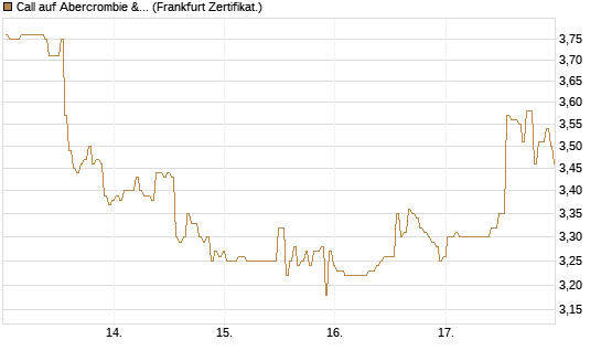 Call auf Abercrombie & Fitch [BNP Paribas Emissions- und Handelsges.] Chart