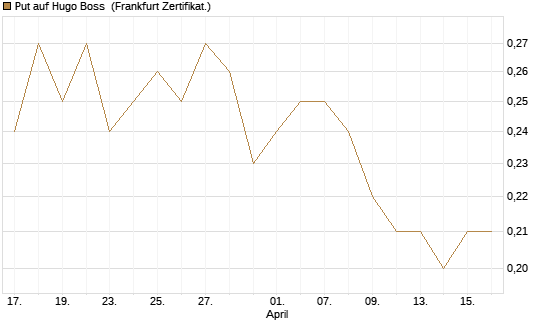 Put auf Hugo Boss [BNP Paribas Emissions- und Handelsges.] Chart