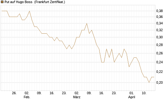 Put auf Hugo Boss [BNP Paribas Emissions- und Handelsges.] Chart