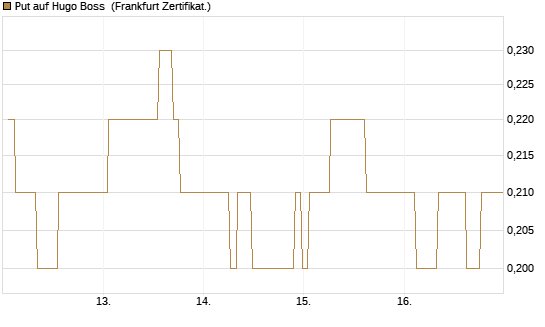 Put auf Hugo Boss [BNP Paribas Emissions- und Handelsges.] Chart