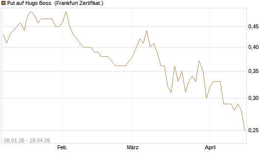 Put auf Hugo Boss [BNP Paribas Emissions- und Handelsges.] Chart
