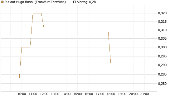 Put auf Hugo Boss [BNP Paribas Emissions- und Handelsges.] Chart