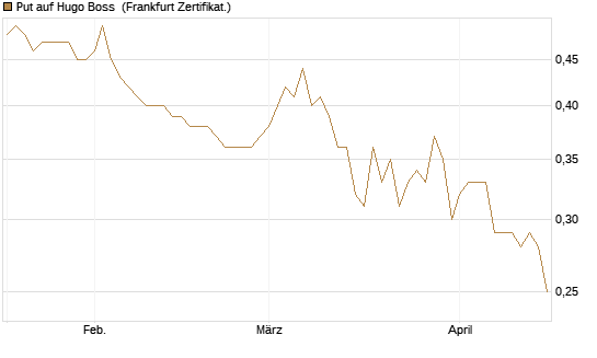 Put auf Hugo Boss [BNP Paribas Emissions- und Handelsges.] Chart