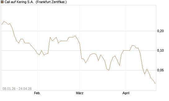 Call auf Kering S.A. [BNP Paribas Emissions- und Handelsges.] Chart