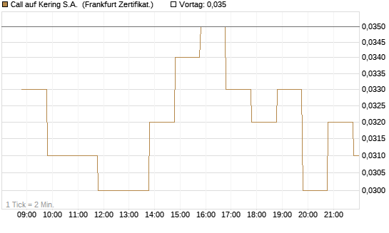 Call auf Kering S.A. [BNP Paribas Emissions- und Handelsges.] Chart