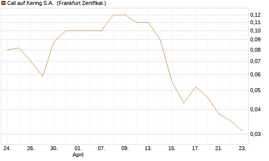 Call auf Kering S.A. [BNP Paribas Emissions- und Handelsges.] Chart