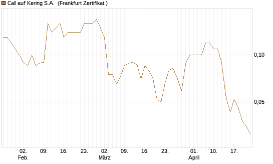 Call auf Kering S.A. [BNP Paribas Emissions- und Handelsges.] Chart