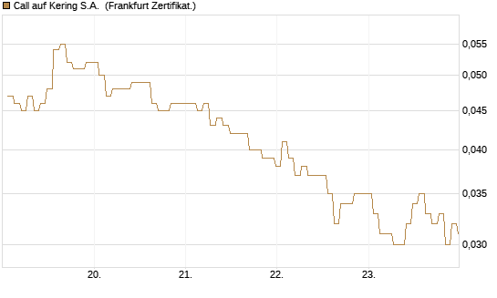 Call auf Kering S.A. [BNP Paribas Emissions- und Handelsges.] Chart