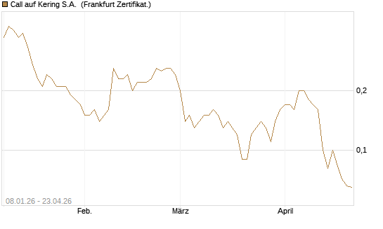 Call auf Kering S.A. [BNP Paribas Emissions- und Handelsges.] Chart