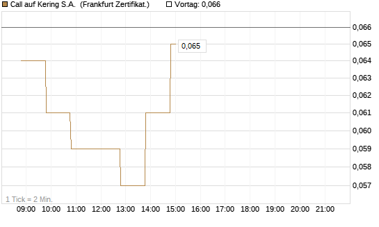 Call auf Kering S.A. [BNP Paribas Emissions- und Handelsges.] Chart
