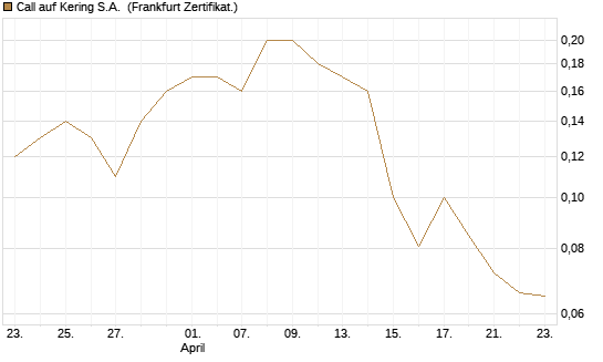 Call auf Kering S.A. [BNP Paribas Emissions- und Handelsges.] Chart