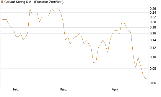 Call auf Kering S.A. [BNP Paribas Emissions- und Handelsges.] Chart