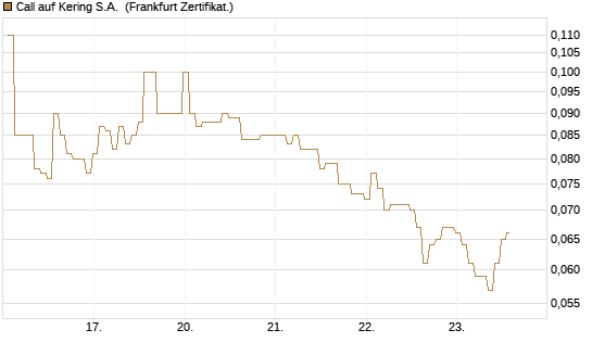 Call auf Kering S.A. [BNP Paribas Emissions- und Handelsges.] Chart