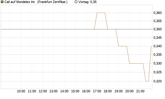 Call auf Mondelez Int. [BNP Paribas Emissions- und Handelsges.] Chart
