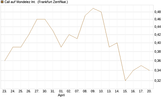 Call auf Mondelez Int. [BNP Paribas Emissions- und Handelsges.] Chart