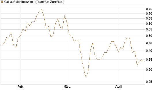 Call auf Mondelez Int. [BNP Paribas Emissions- und Handelsges.] Chart