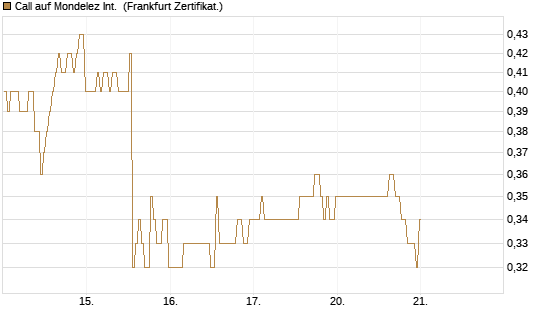 Call auf Mondelez Int. [BNP Paribas Emissions- und Handelsges.] Chart