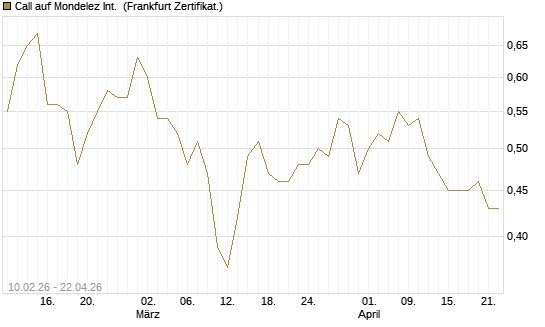 Call auf Mondelez Int. [BNP Paribas Emissions- und Handelsges.] Chart