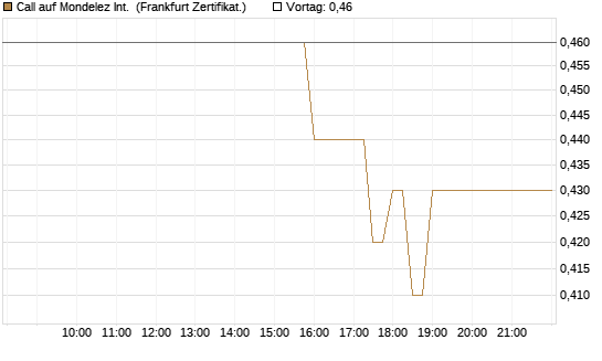 Call auf Mondelez Int. [BNP Paribas Emissions- und Handelsges.] Chart