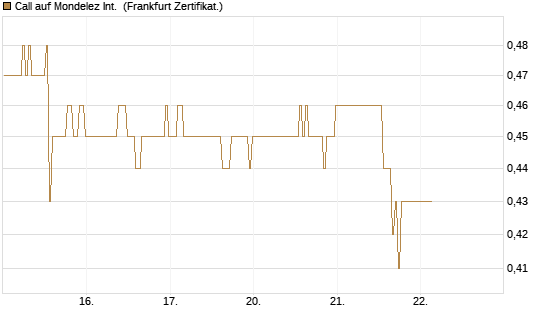 Call auf Mondelez Int. [BNP Paribas Emissions- und Handelsges.] Chart
