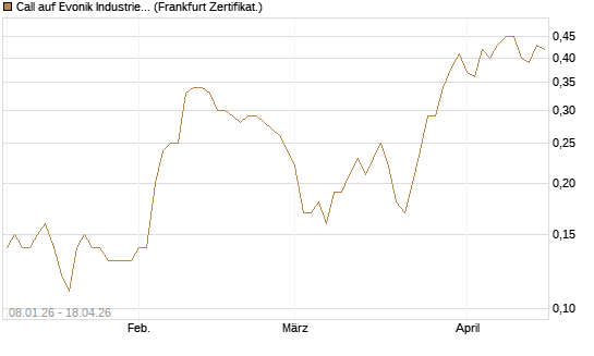 Call auf Evonik Industries [BNP Paribas Emissions- und Handelsges.] Chart